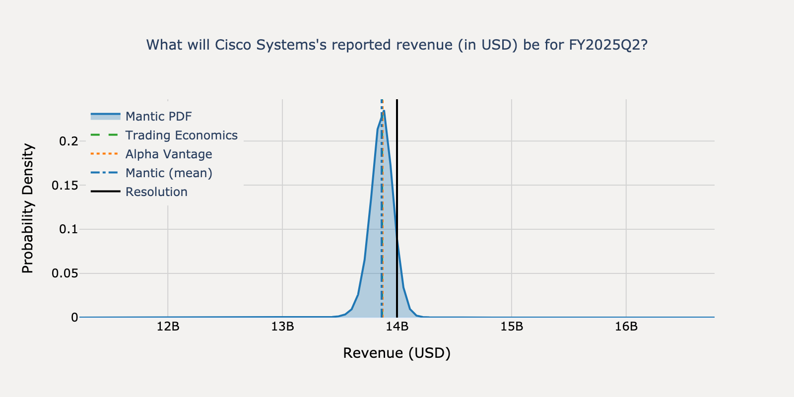 Revenue distribution for Cisco Systems Q4 2024