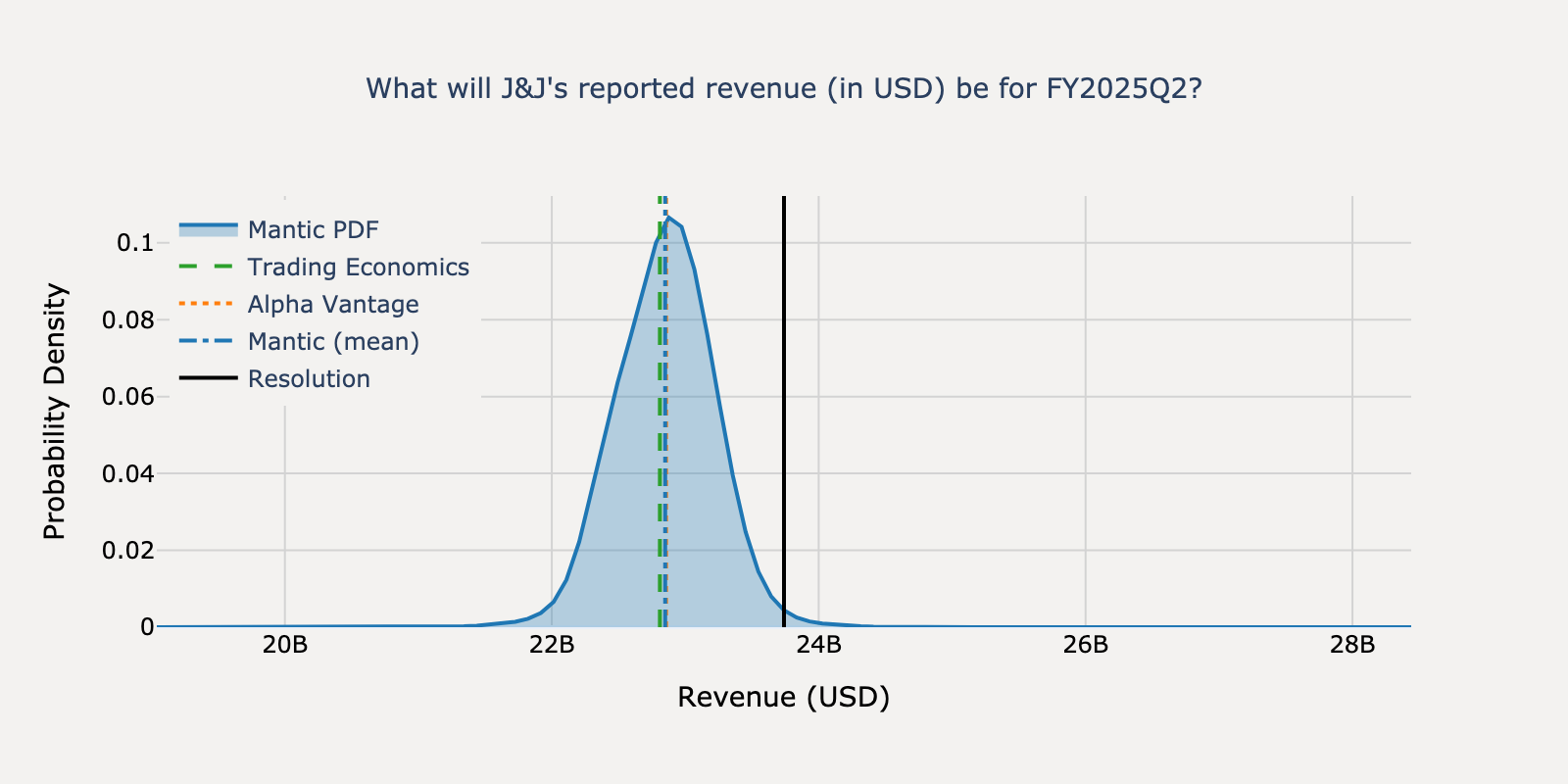 Revenue distribution for J&J Q2 2025