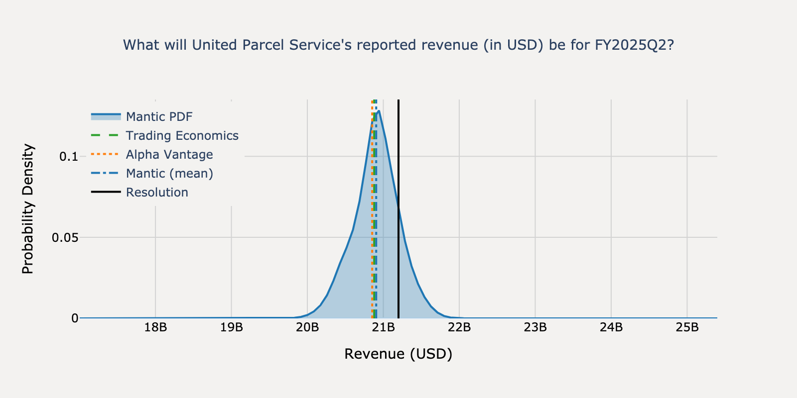 Revenue distribution for United Parcel Service Q2 2025