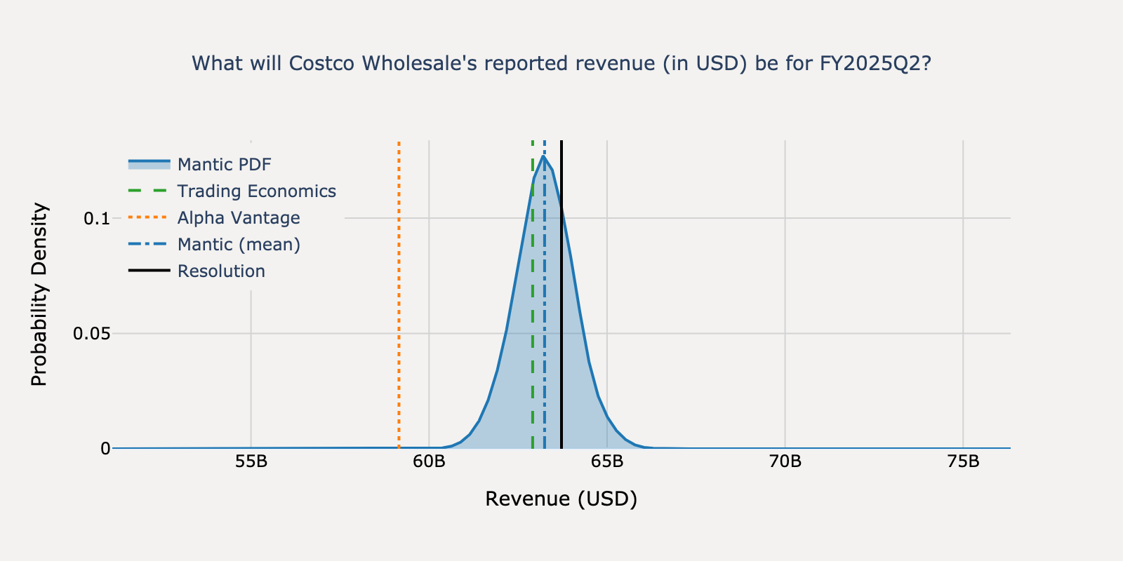 Revenue distribution for Costco Wholesale Q4 2024