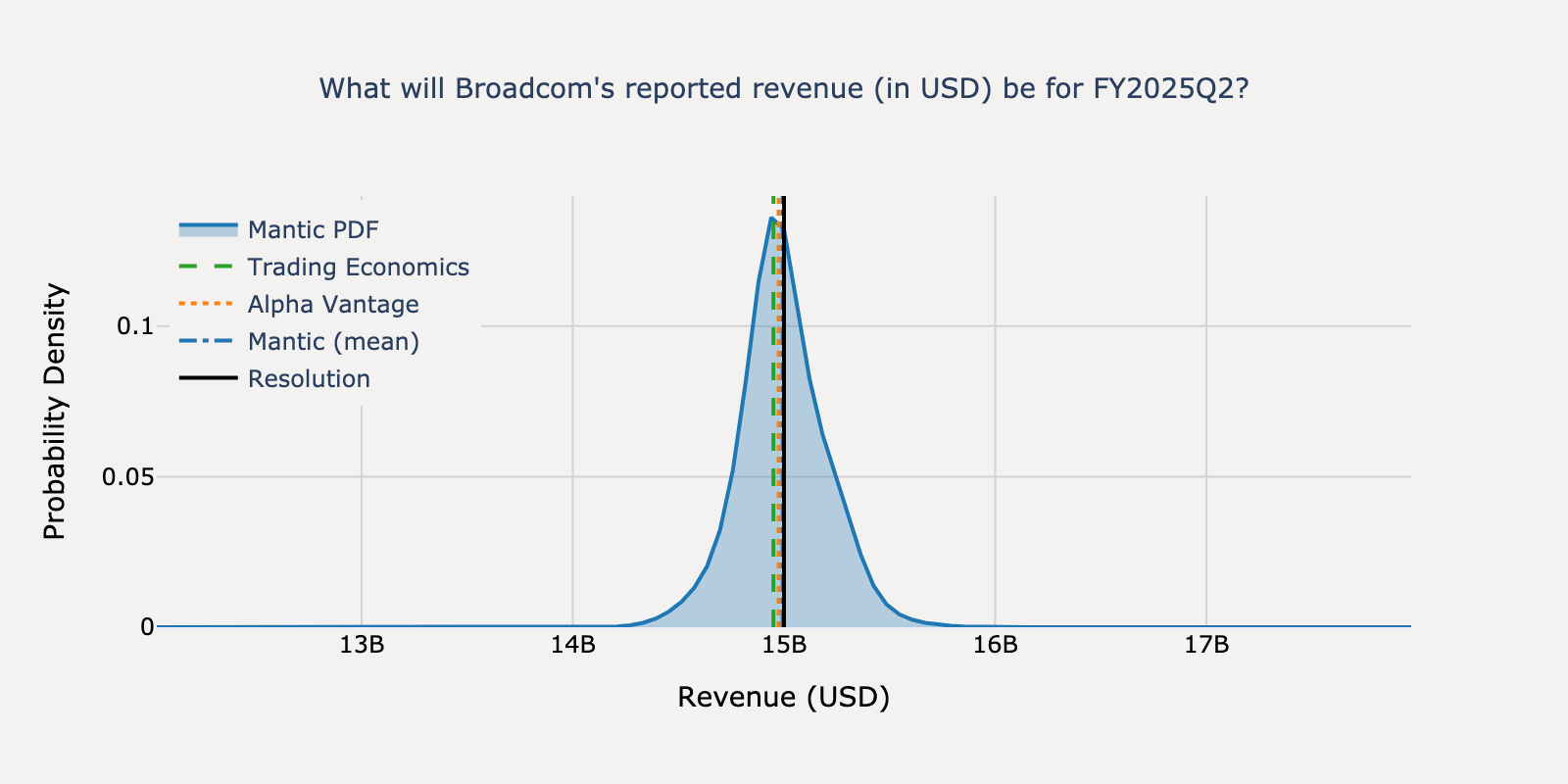 Revenue distribution for Broadcom Q1 2025