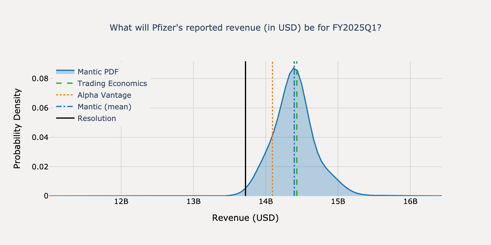 Revenue distribution for Pfizer Q1 2025