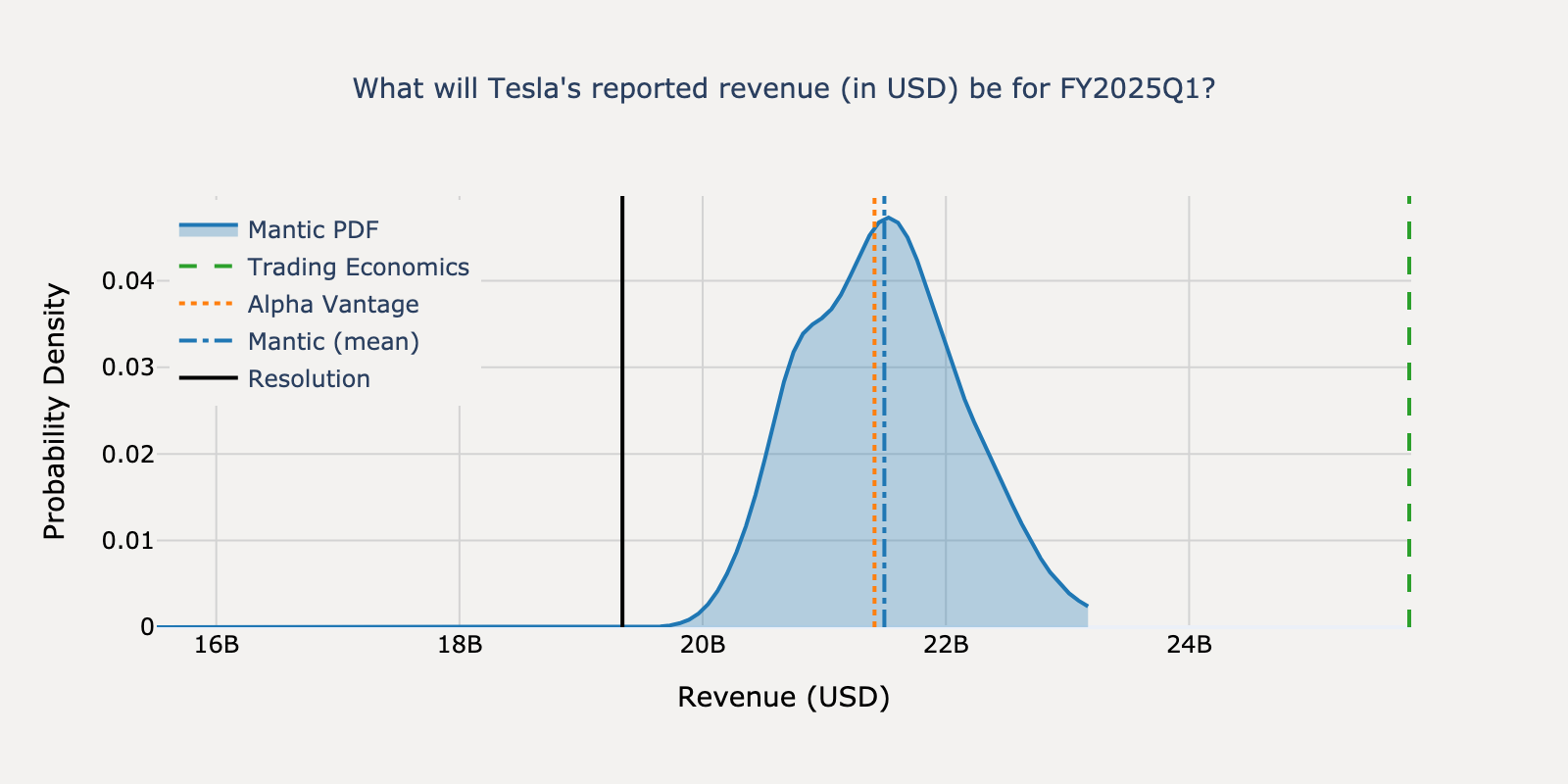 Revenue distribution for Tesla Q1 2025