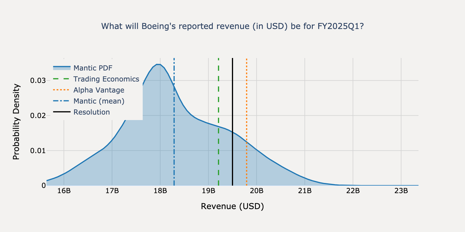 Revenue distribution for Boeing Q1 2025