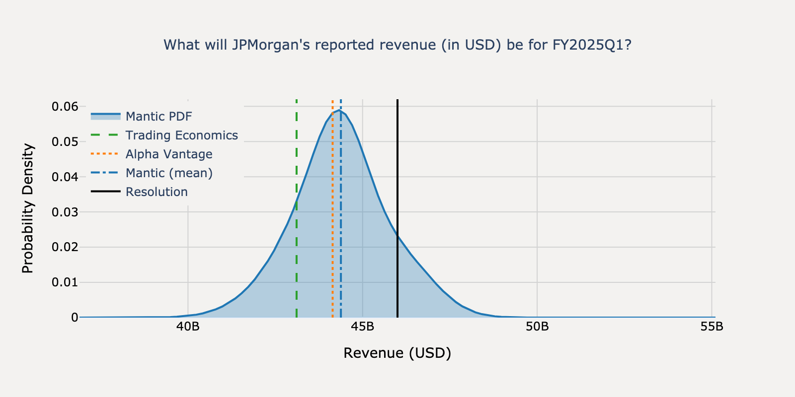 Revenue distribution for JPMorgan Q1 2025