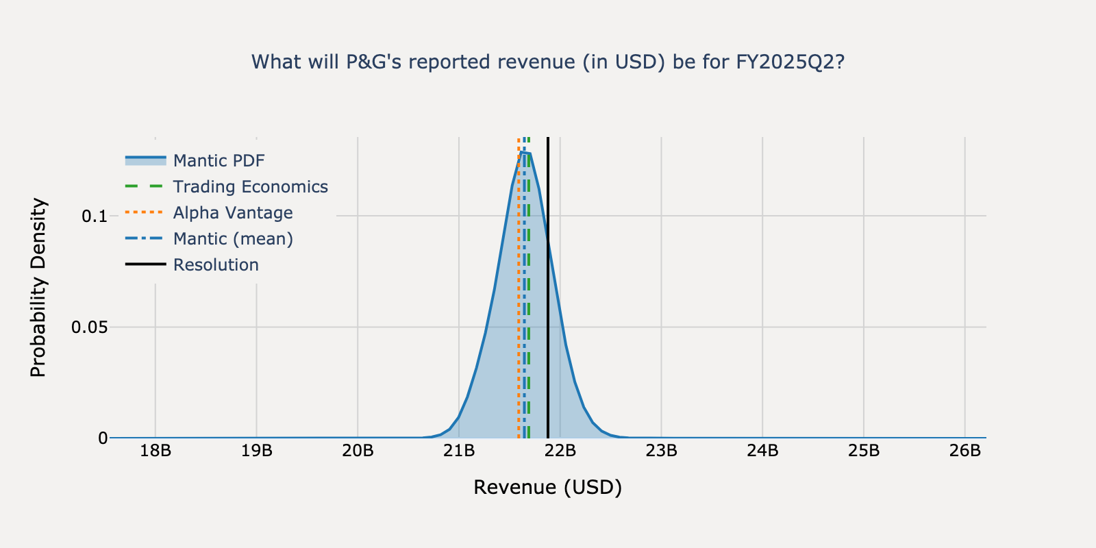 Revenue distribution for P&G Q4 2024