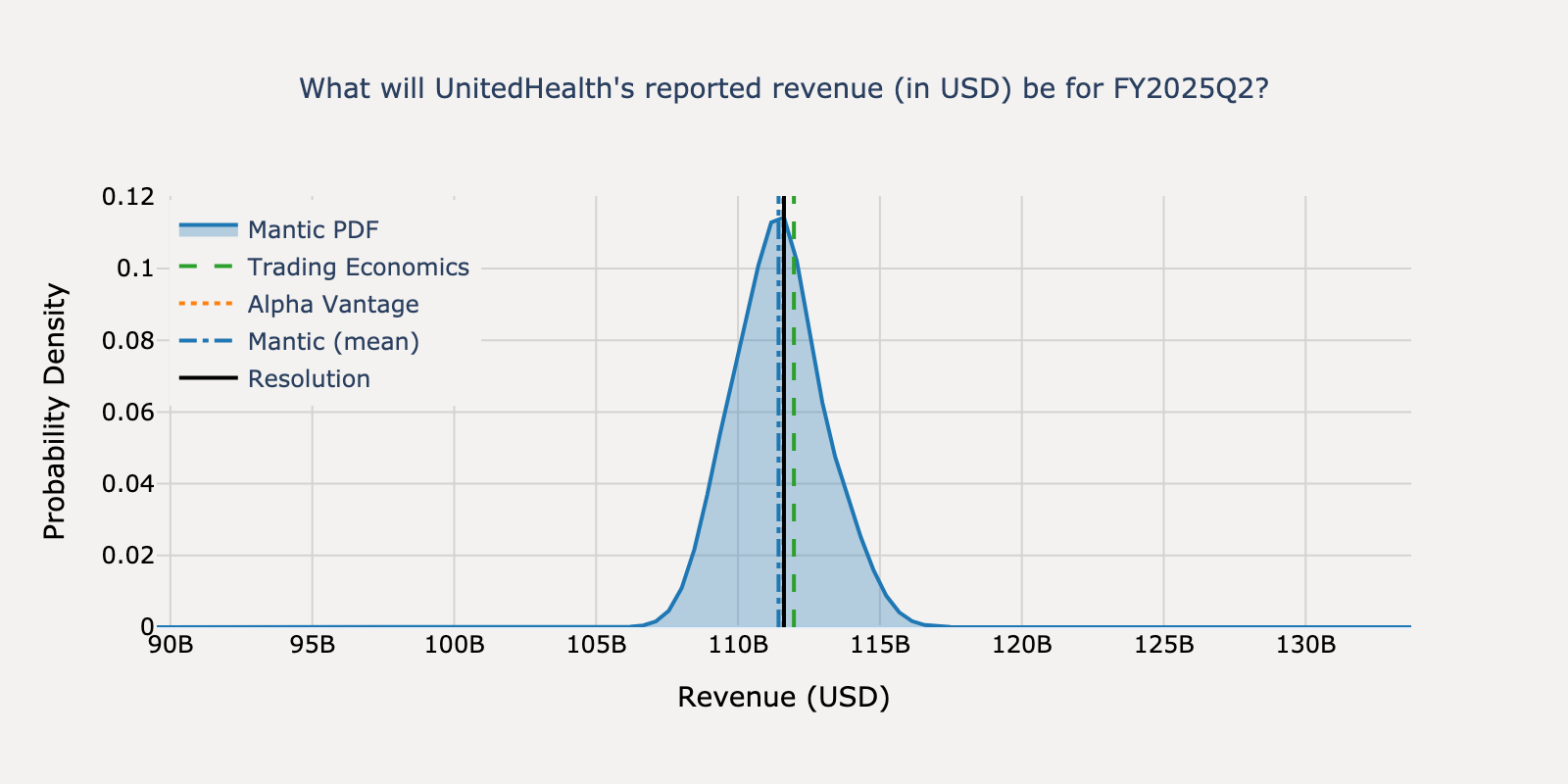 Revenue distribution for UnitedHealth Q2 2025