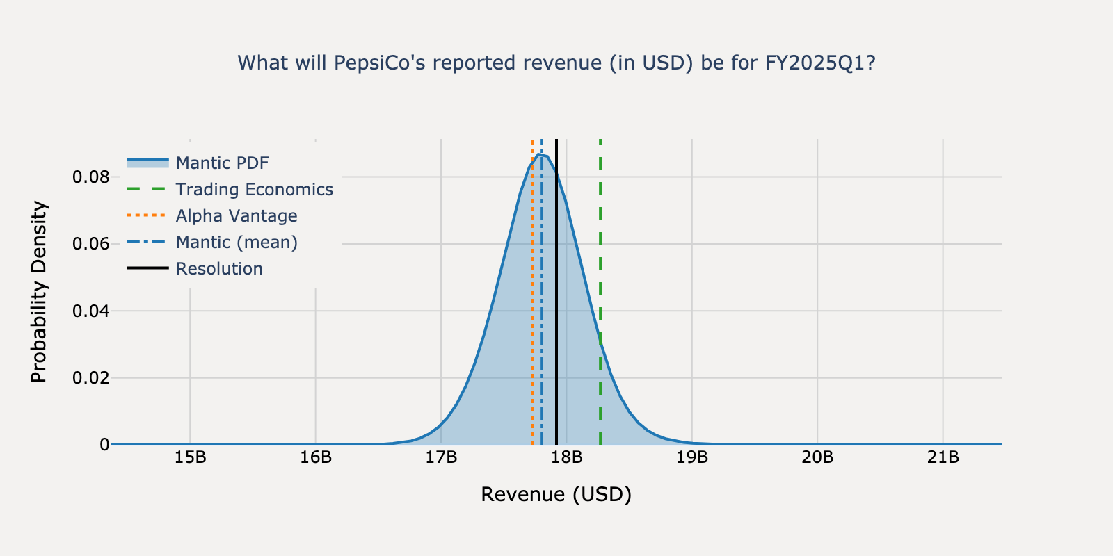 Revenue distribution for PepsiCo Q1 2025