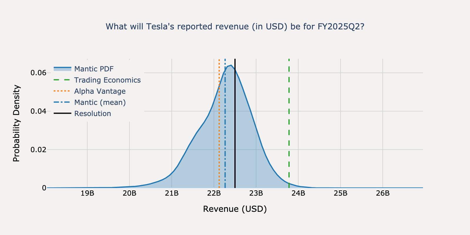 Revenue distribution for Tesla Q2 2025
