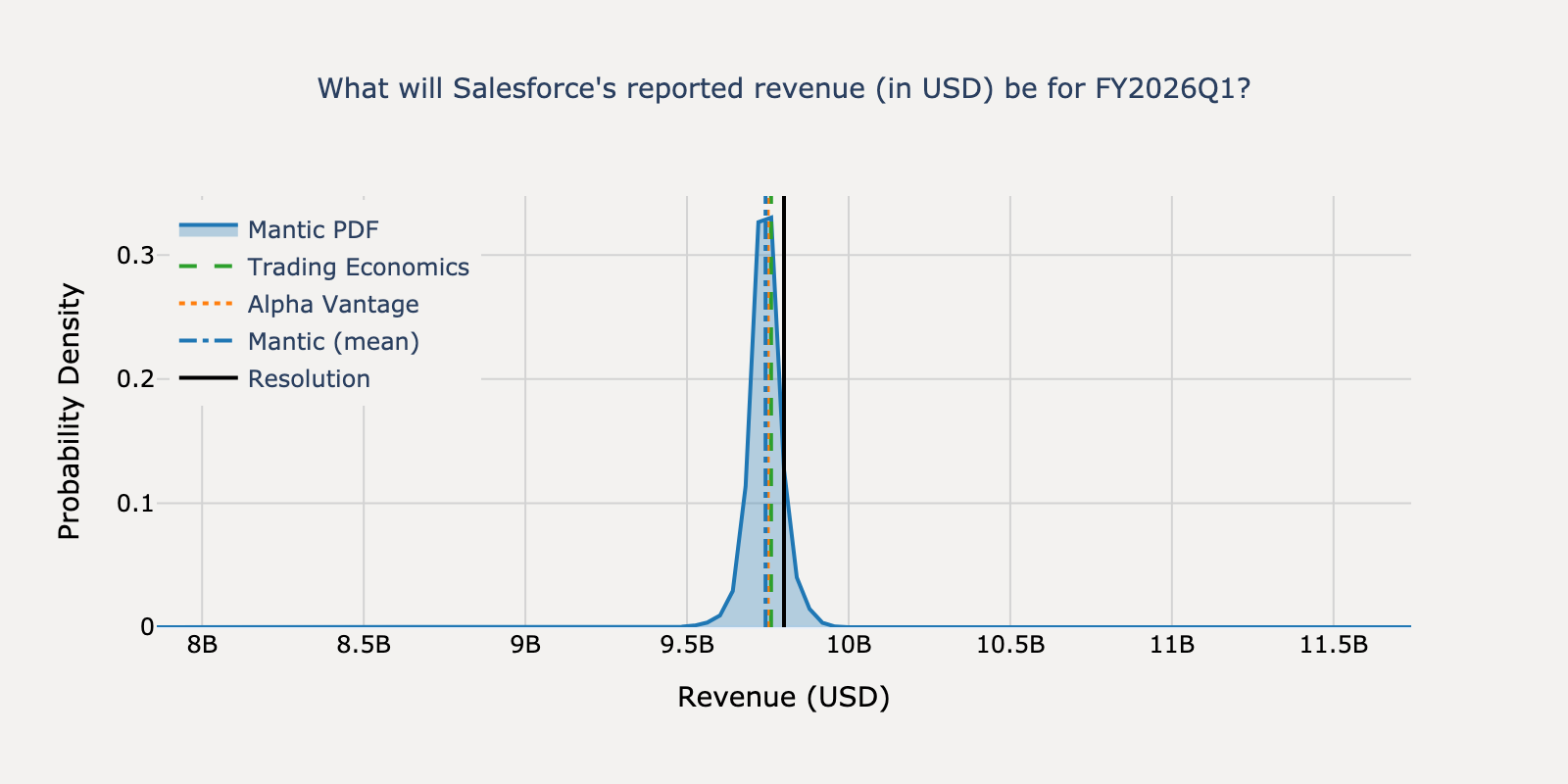 Revenue distribution for Salesforce Q1 2025
