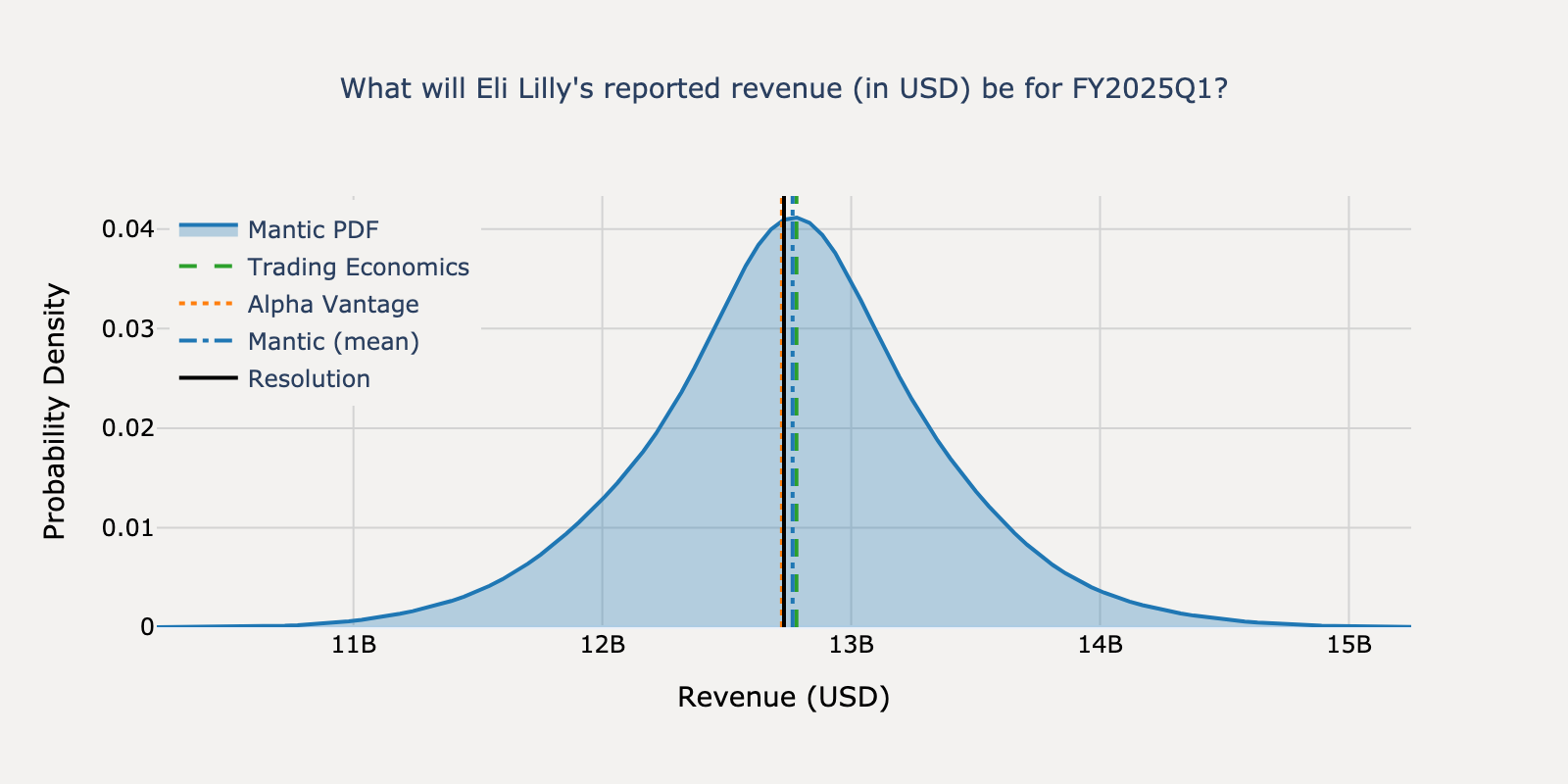 Revenue distribution for Eli Lilly Q1 2025