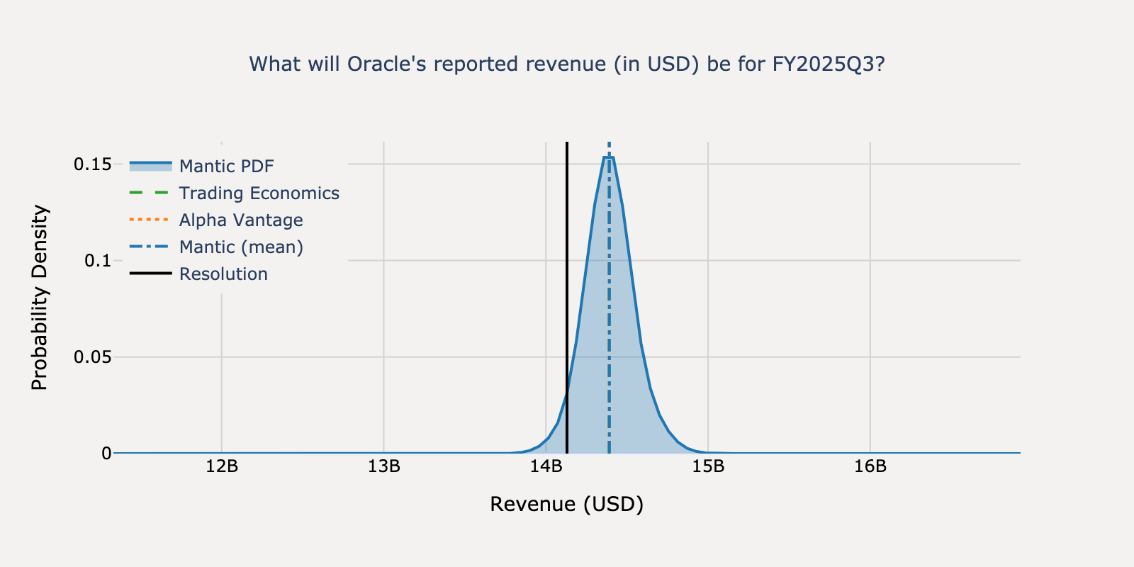 Revenue distribution for Oracle Q4 2024