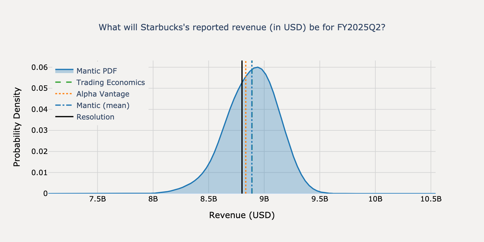 Revenue distribution for Starbucks Q1 2025