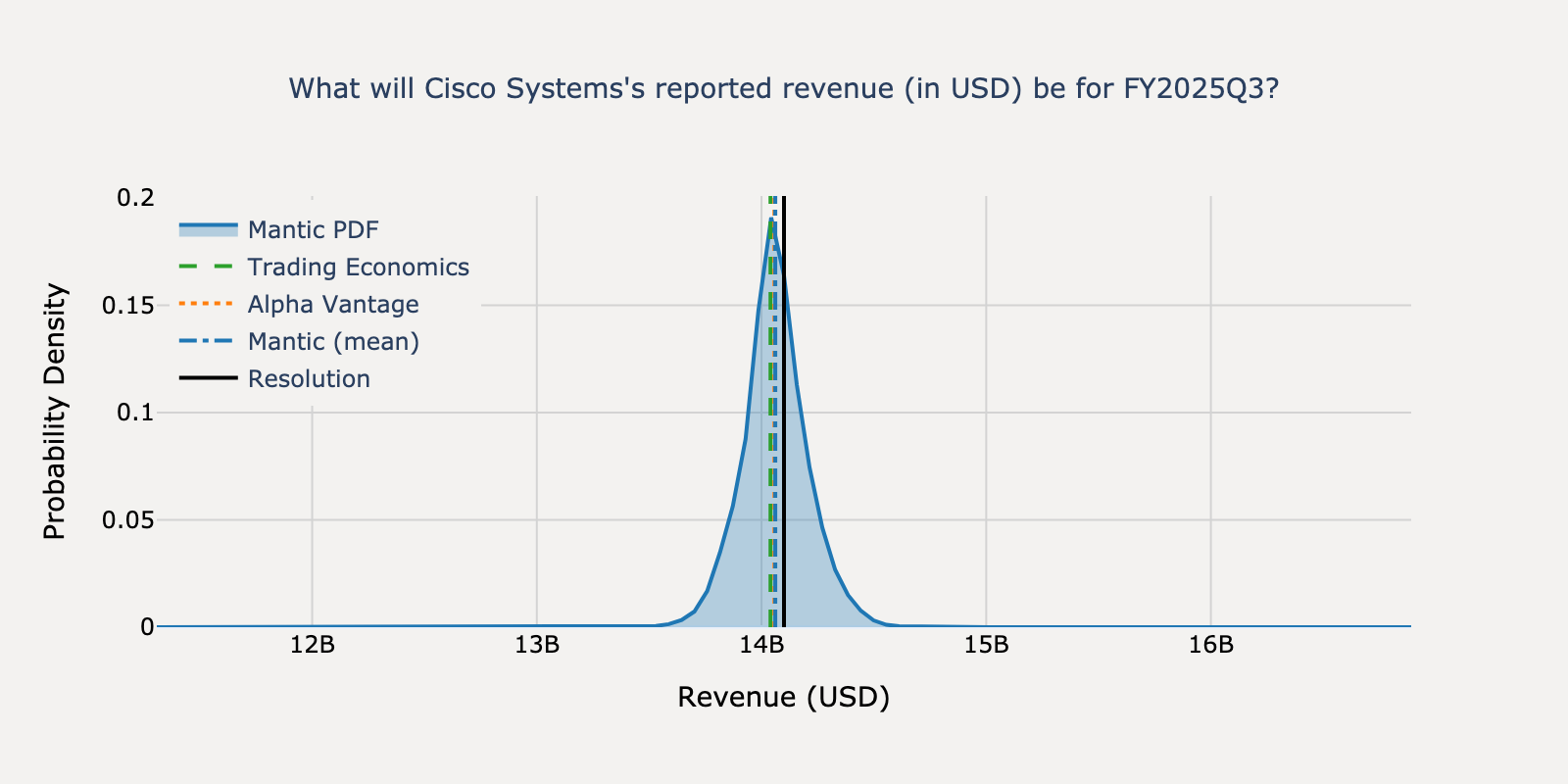 Revenue distribution for Cisco Systems Q1 2025