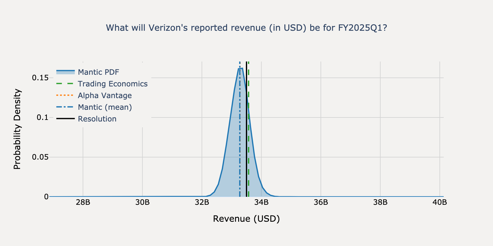 Revenue distribution for Verizon Q1 2025